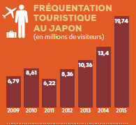 JAPON : Le tourisme, enjeu culturel et économique
